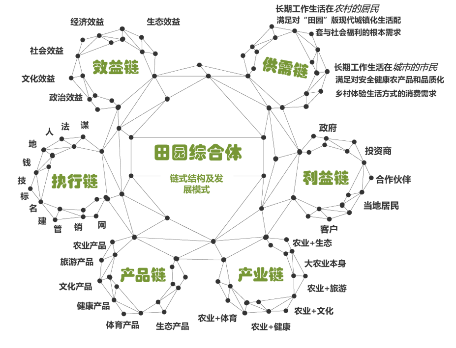 田园综合体链式结构